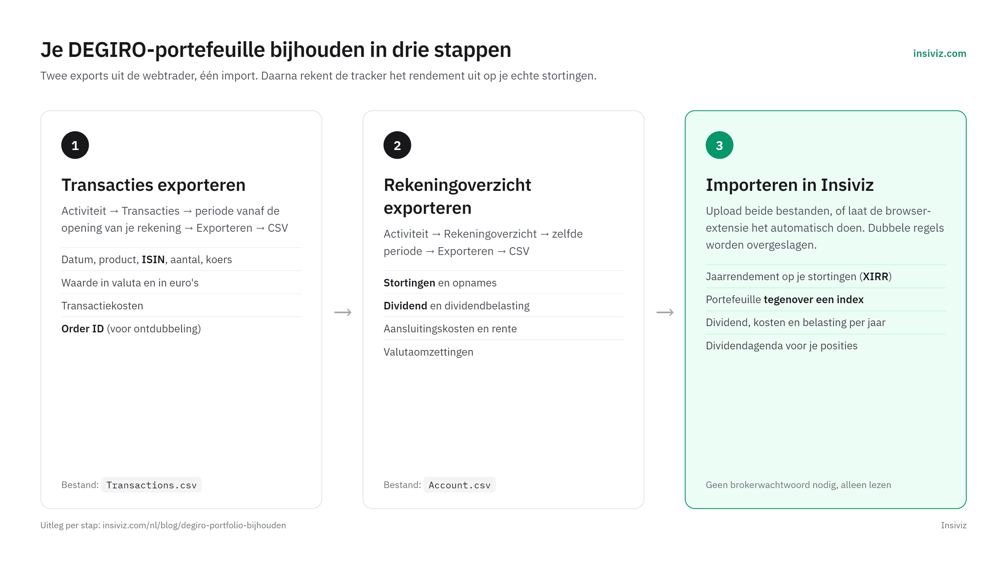 Schema van de drie stappen om een DEGIRO-portefeuille bij te houden: transacties exporteren, rekeningoverzicht exporteren, importeren in een portfolio tracker