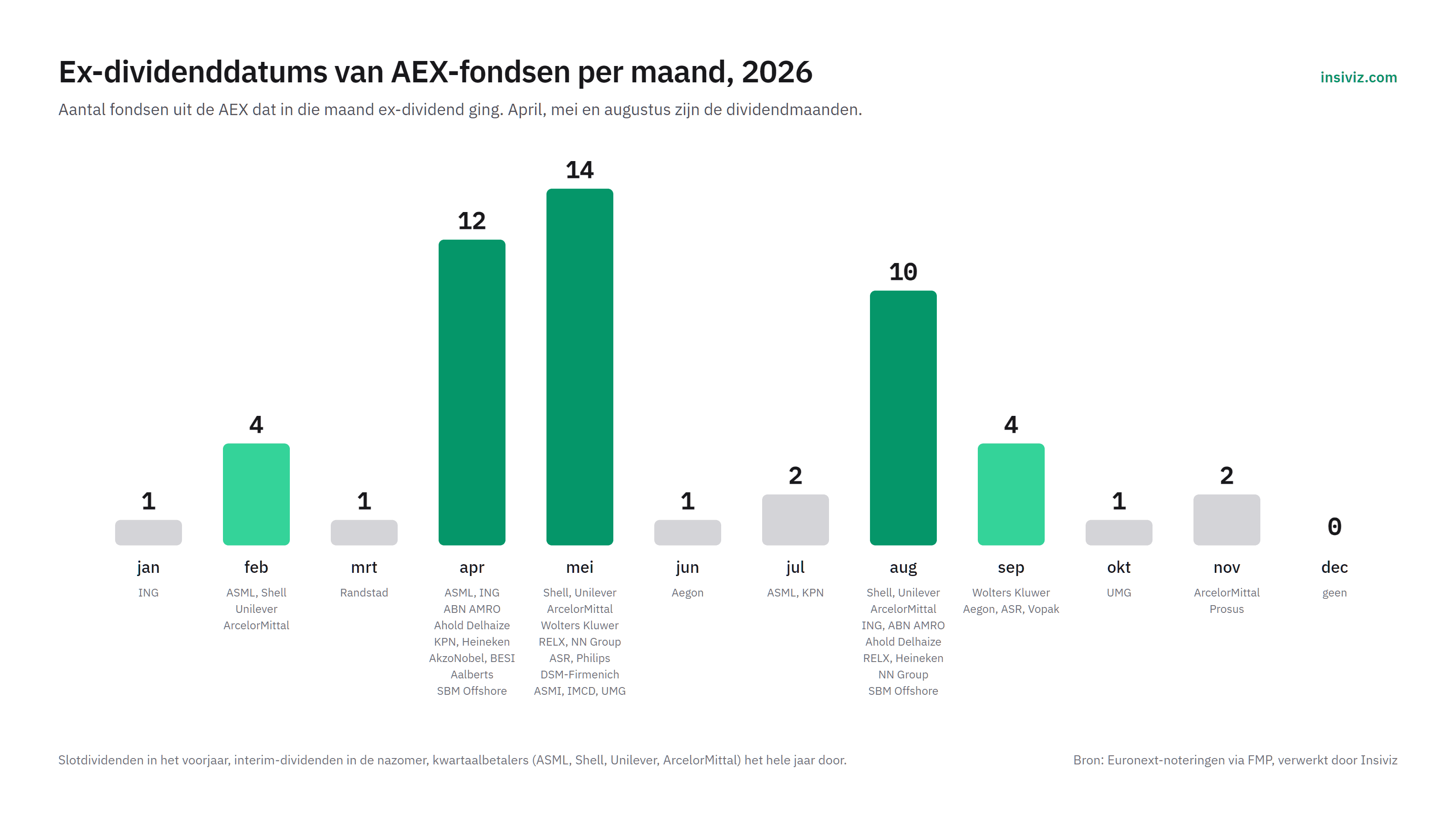 Kalenderoverzicht van de maanden waarin AEX-fondsen in 2026 ex-dividend gingen, met een piek in april en mei en een tweede golf in augustus