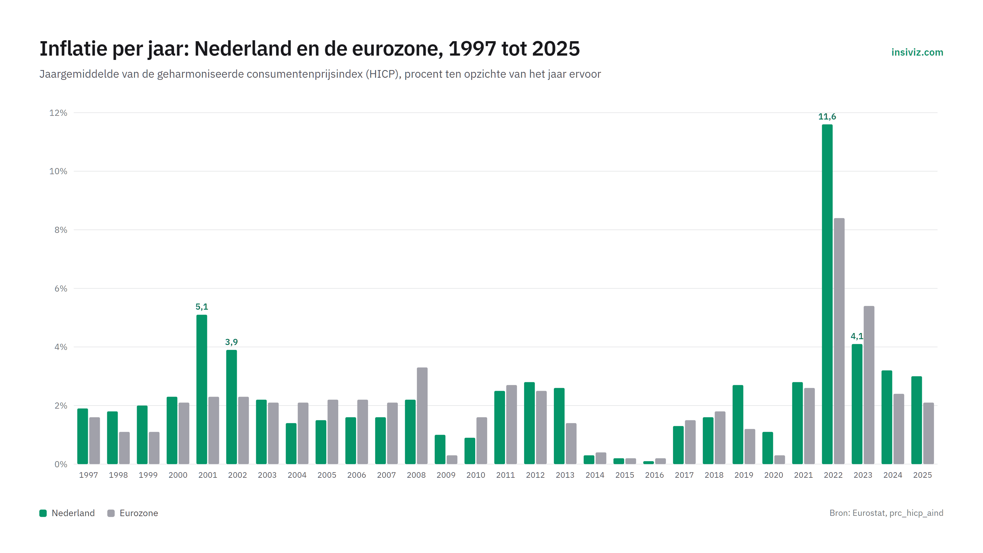 Staafdiagram van de jaarlijkse inflatie in Nederland en de eurozone van 1997 tot 2025, met de piek van 11,6 procent in 2022