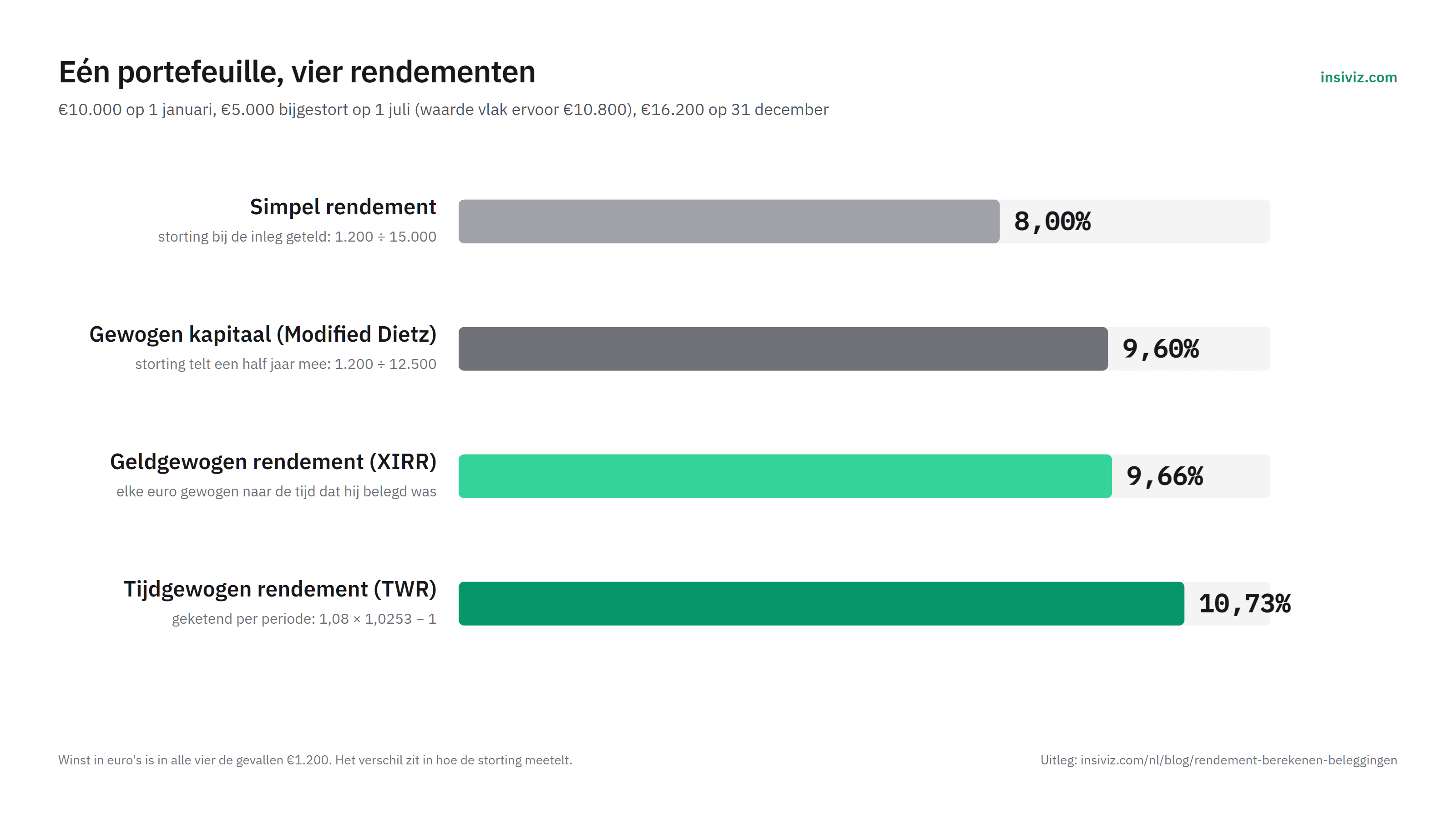 Vergelijking van vier rendementsberekeningen op dezelfde portefeuille met een storting halverwege het jaar: simpel 8,0 procent, gewogen kapitaal 9,6 procent, XIRR 9,66 procent en TWR 10,73 procent