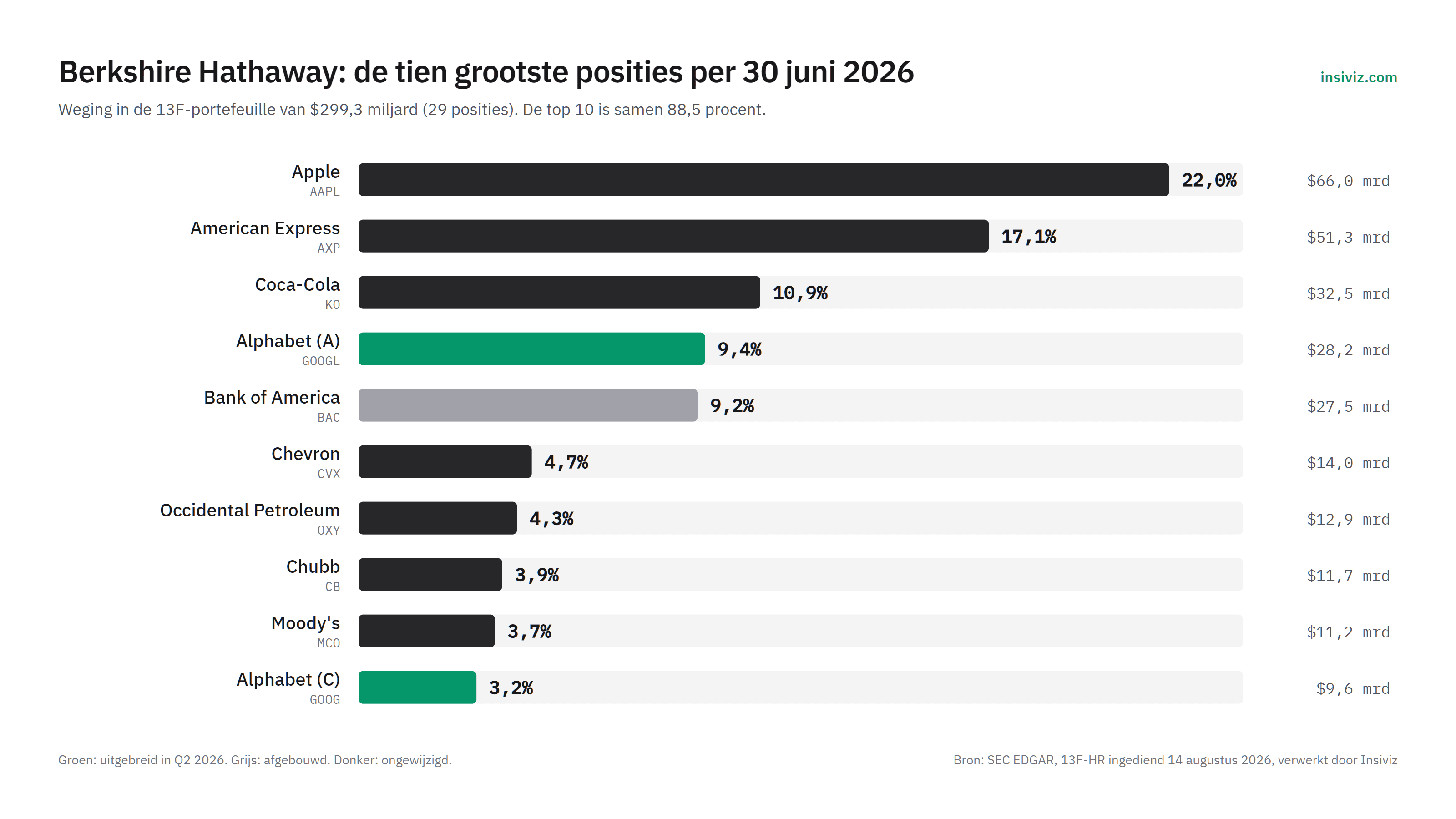 Staafdiagram van de tien grootste posities van Berkshire Hathaway per 30 juni 2026, met Apple op 22 procent, American Express op 17 procent en Coca-Cola op 11 procent van de portefeuille